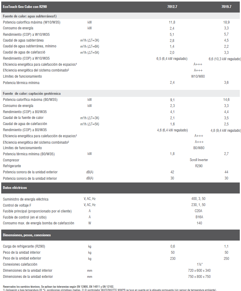 Datos Técnicos Eco Touch Geo Cube
